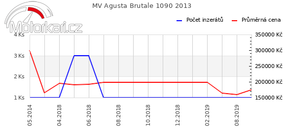 MV Agusta Brutale 1090 2013