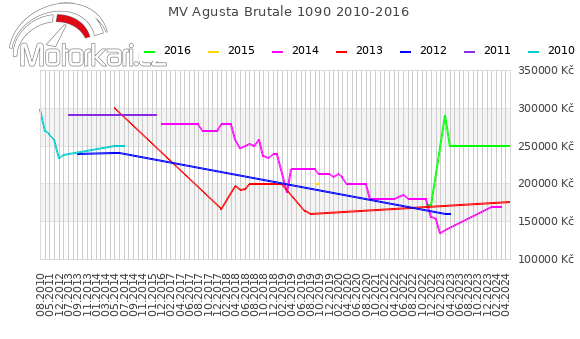 MV Agusta Brutale 1090 2010-2016