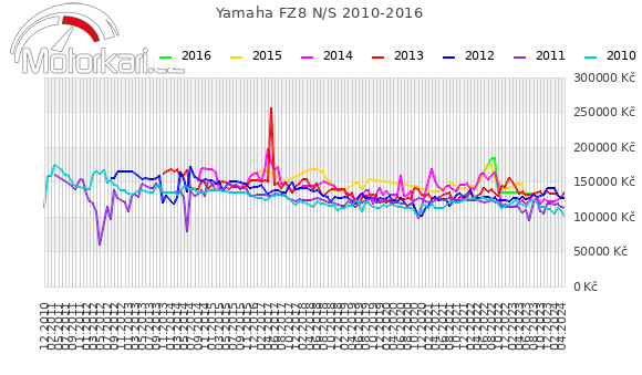 Yamaha FZ8 N/S 2010-2016