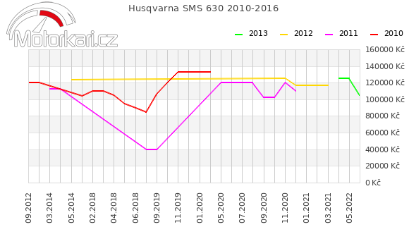 Husqvarna SMS 630 2010-2016