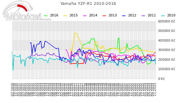 Yamaha YZF-R1 2010-2016