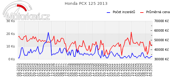 Honda PCX 125 2013