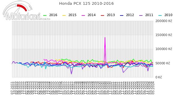 Honda PCX 125 2010-2016