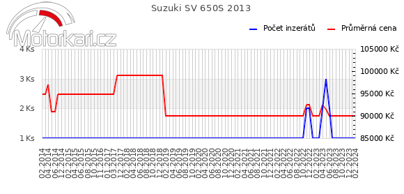 Suzuki SV 650S 2013