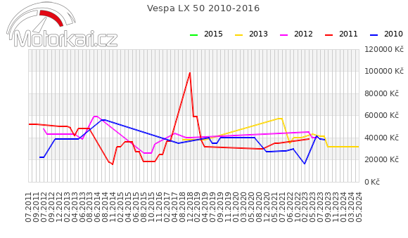 Vespa LX 50 2010-2016