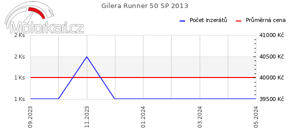 Gilera Runner 50 SP 2013