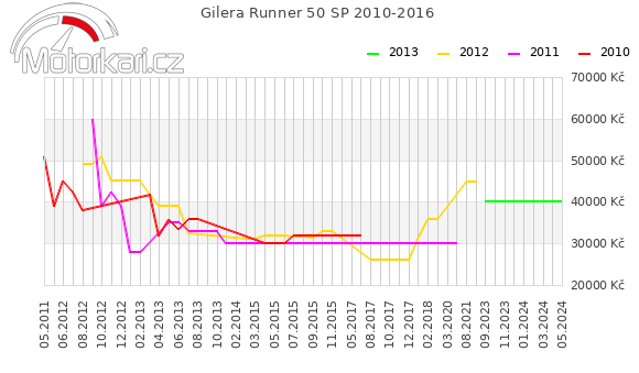 Gilera Runner 50 SP 2010-2016