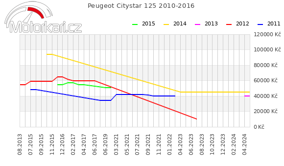 Peugeot Citystar 125 2010-2016