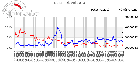Ducati Diavel 2013