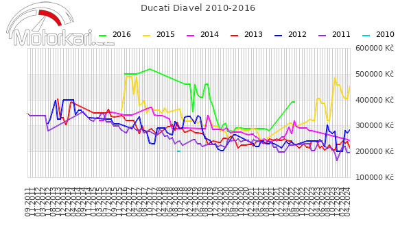Ducati Diavel 2010-2016
