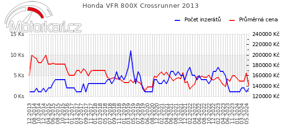 Honda VFR 800X Crossrunner 2013