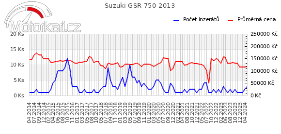 Suzuki GSR 750 2013