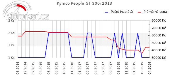 Kymco People GT 300i 2013