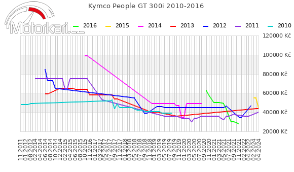 Kymco People GT 300i 2010-2016