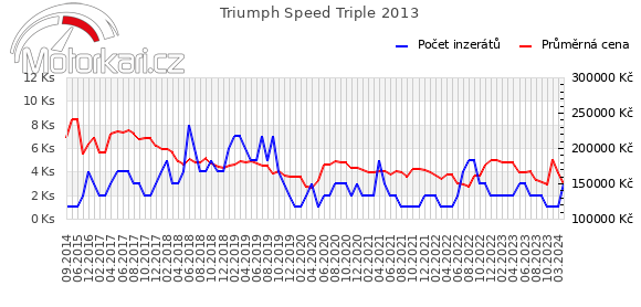 Triumph Speed Triple 2013