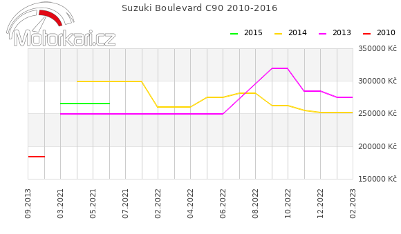 Suzuki Boulevard C90 2010-2016