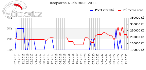 Husqvarna Nuda 900R 2013