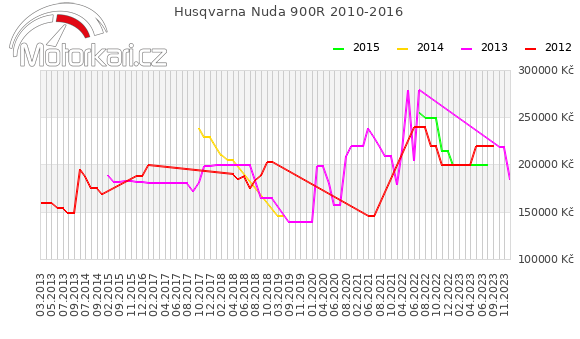 Husqvarna Nuda 900R 2010-2016