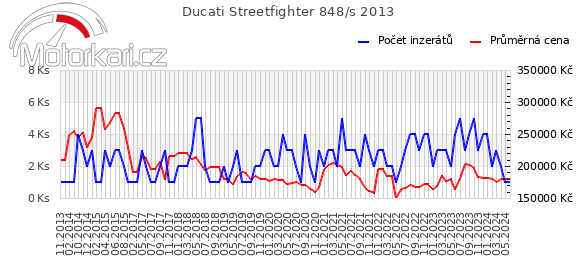 Ducati Streetfighter 848/s 2013