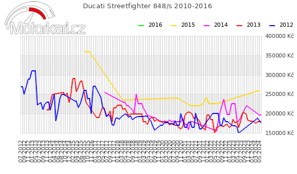 Ducati Streetfighter 848/s 2010-2016