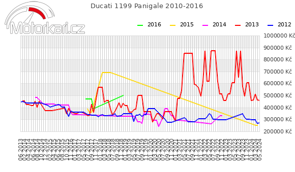 Ducati 1199 Panigale 2010-2016