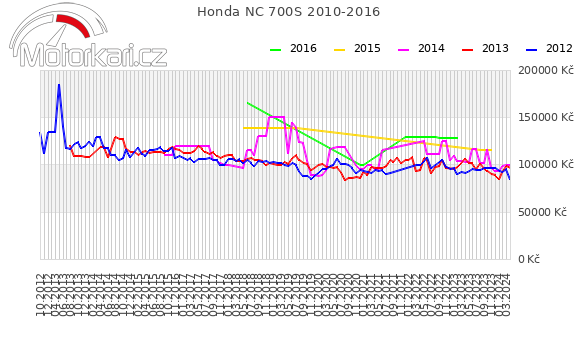Honda NC 700S 2010-2016