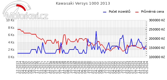 Kawasaki Versys 1000 2013