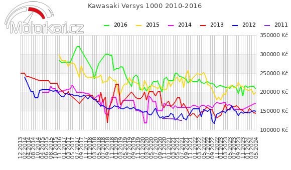 Kawasaki Versys 1000 2010-2016