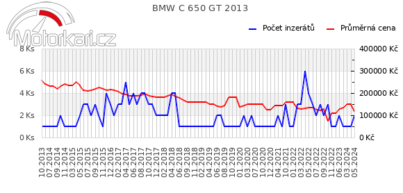 BMW C 650 GT 2013