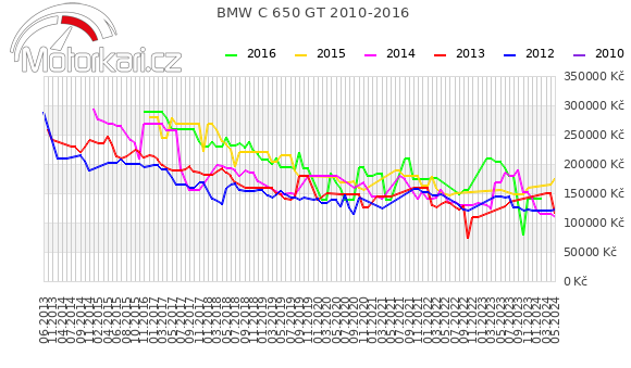BMW C 650 GT 2010-2016