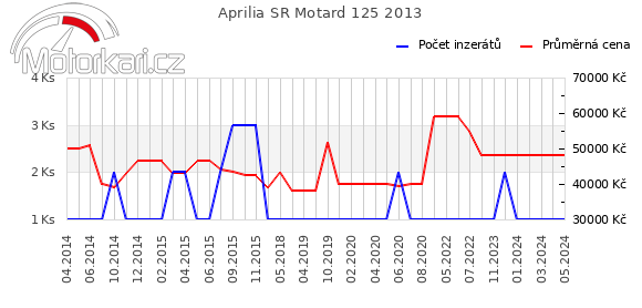 Aprilia SR Motard 125 2013