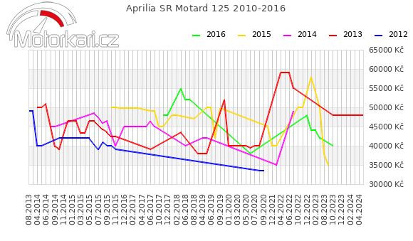 Aprilia SR Motard 125 2010-2016
