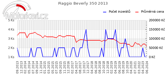 Piaggio Beverly 350 2013