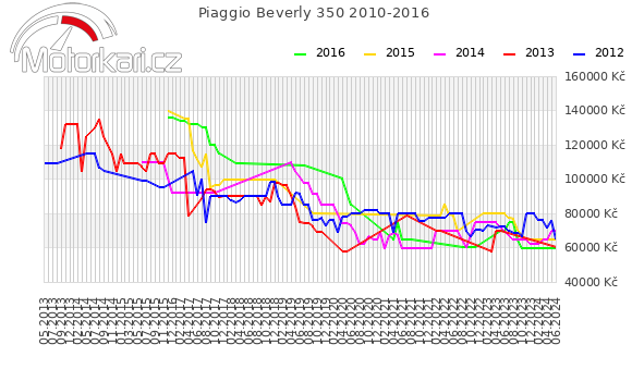Piaggio Beverly 350 2010-2016