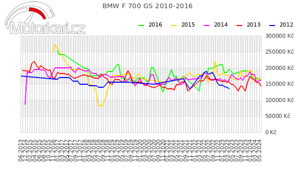 BMW F 700 GS 2010-2016