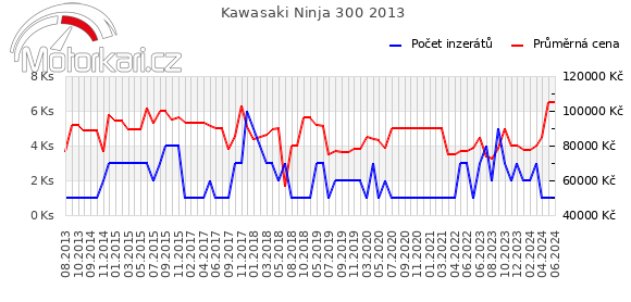 Kawasaki Ninja 300 2013