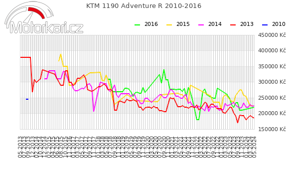 KTM 1190 Adventure R 2010-2016