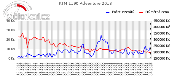 KTM 1190 Adventure 2013