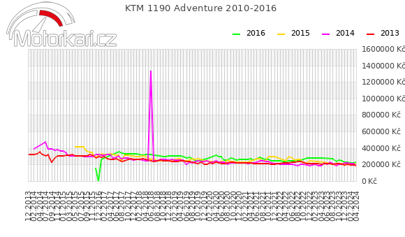 KTM 1190 Adventure 2010-2016