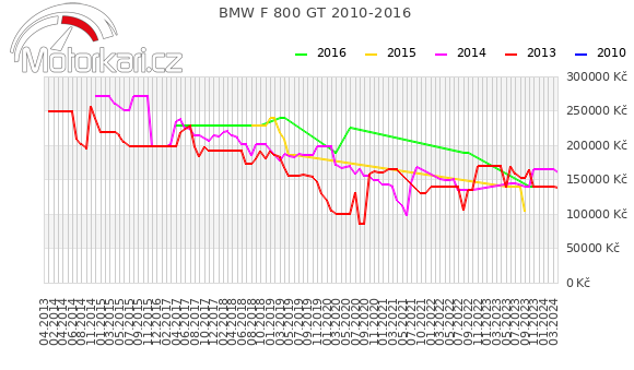 BMW F 800 GT 2010-2016