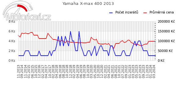 Yamaha X-max 400 2013