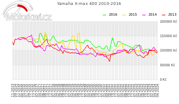Yamaha X-max 400 2010-2016