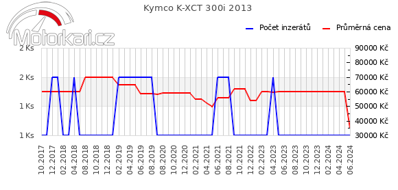 Kymco K-XCT 300i 2013