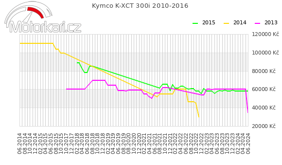 Kymco K-XCT 300i 2010-2016