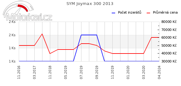 SYM Joymax 300 2013