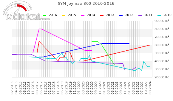 SYM Joymax 300 2010-2016