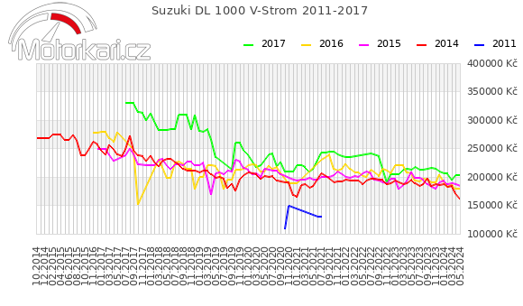 Suzuki DL 1000 V-Strom 2011-2017