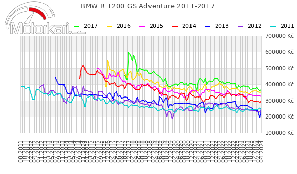 BMW R 1200 GS Adventure 2011-2017