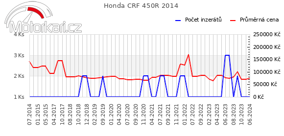 Honda CRF 450R 2014
