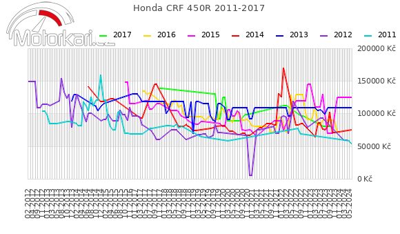 Honda CRF 450R 2011-2017
